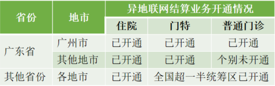 异地医保患者就医结算报销政策大全