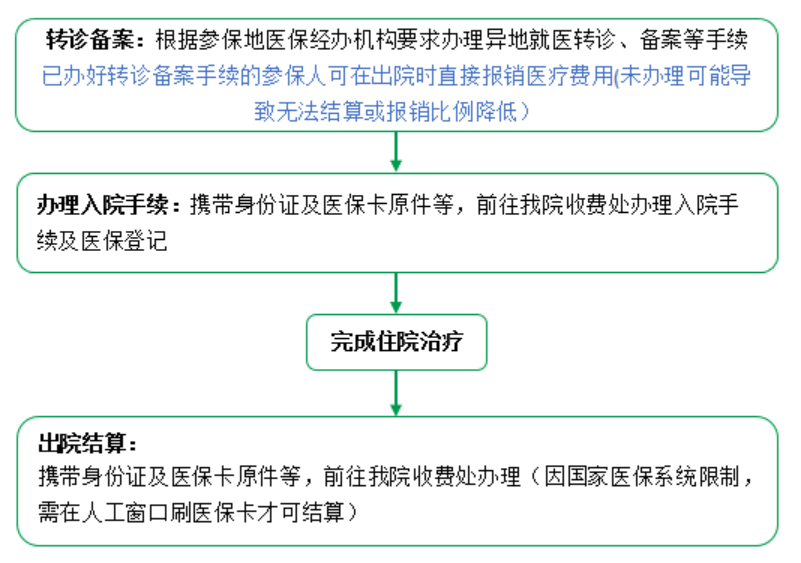 异地医保患者就医结算报销政策大全